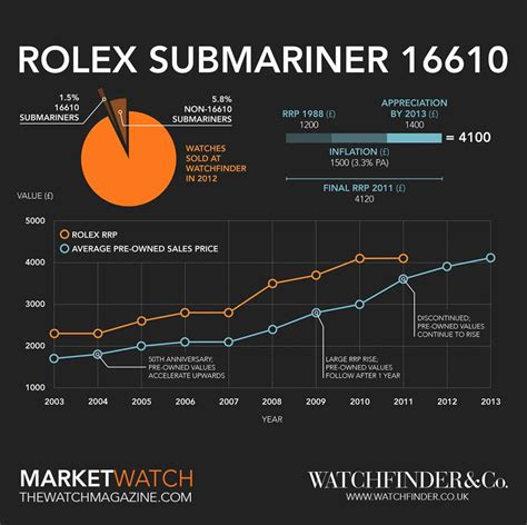 kenmerken rolex submariner|rolex submariner year chart.